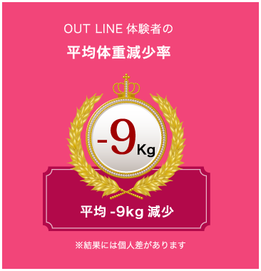 OUT LINE体験者の平均体重減少率